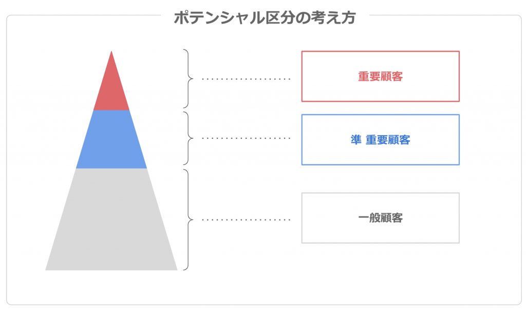 ポテンシャルの高さによる顧客区分をピラミッド型に整理した図