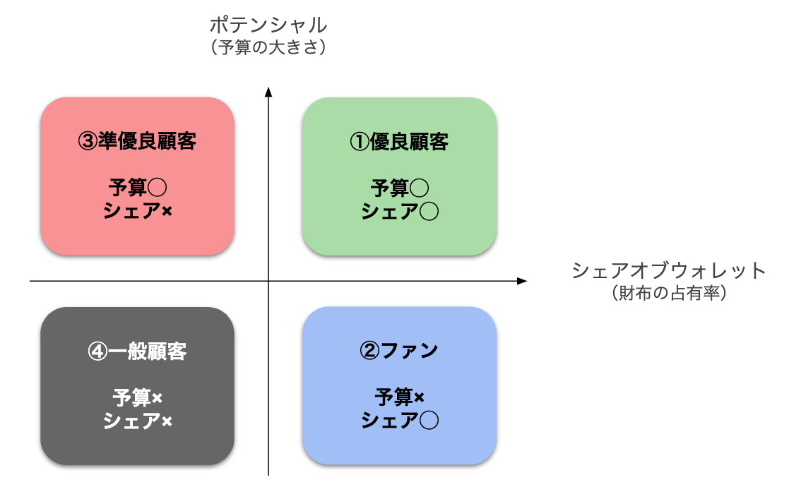 ポテンシャルとシェアオブウォレットの関係性の画像4