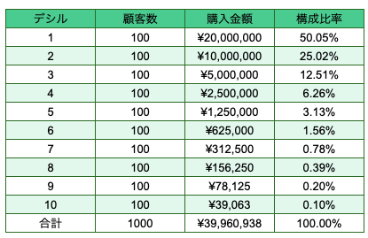 アパレル用品店1,000人の顧客をデシル分析した集計表