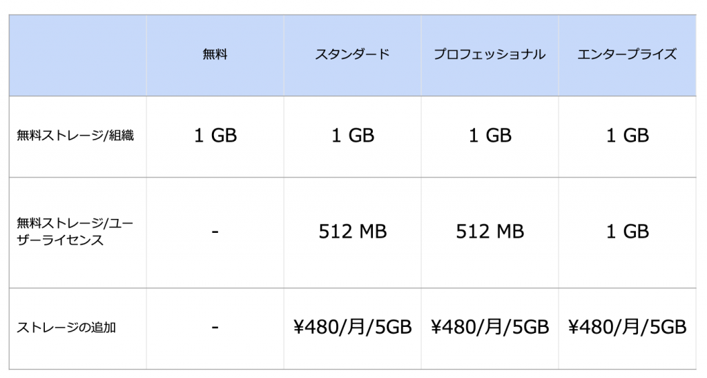 Zoho CRMのプランによって異なるストレージ容量の画像1